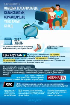 Телеарналарда отандық сериалдардың үлесі артты