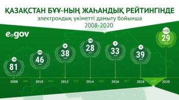 Қазақстан egov дамуының әлемдік рейтингісінде 10 позицияға көтерілді